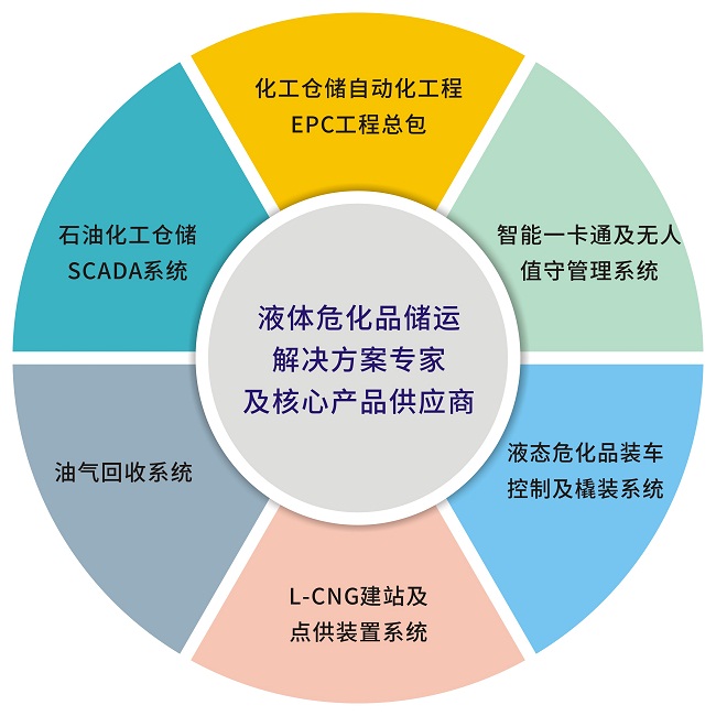 安全儀表系統(tǒng)(SIS)安全完整性水平(SIL)定級(jí)、驗(yàn)證和確認(rèn)