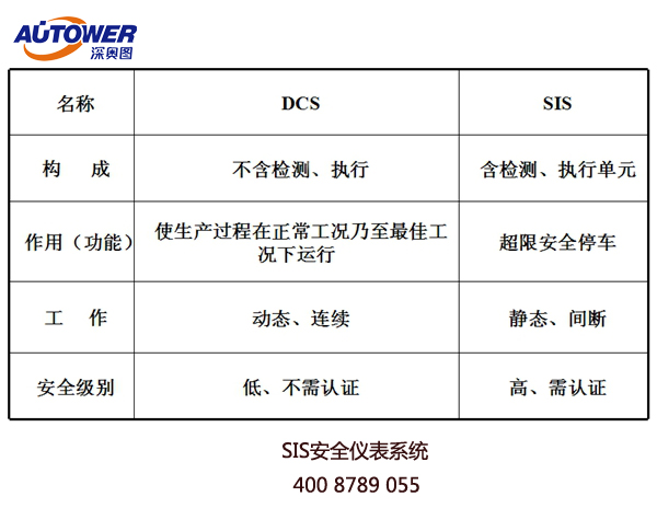 安全儀表系統(tǒng)(SIS)安全完整性水平(SIL)定級(jí)、驗(yàn)證和確認(rèn)