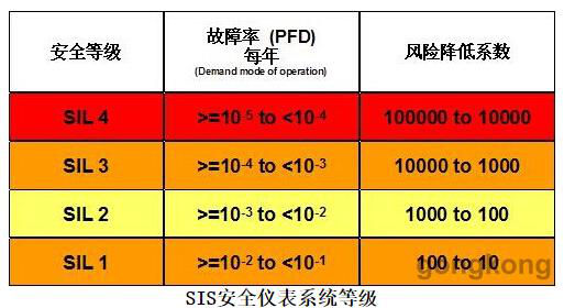 SIL回路驗(yàn)算 SIS安全儀表系統(tǒng)等級(jí).jpg