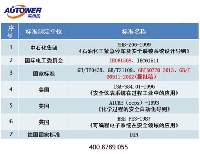 安全聯(lián)鎖系統(tǒng)等級SIL1 、SIL2 與SIL3定義和區(qū)別