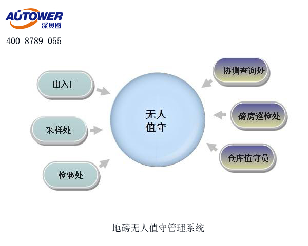 無人值守自動化稱量系統(tǒng)讓稱重管理工作高效、簡單、便捷